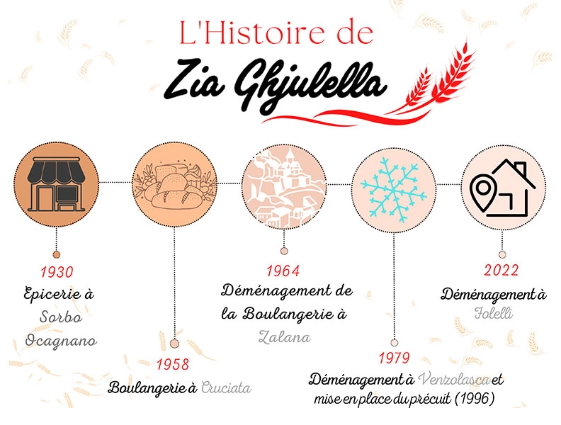 L'histoire de Zia Ghjulella